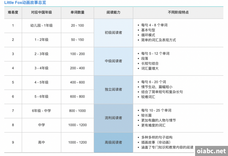 [强烈推荐] LittleFox 英语分级动画L1~L9全91套 共4164集 高清720P视频+音频+故事书+单词表下载